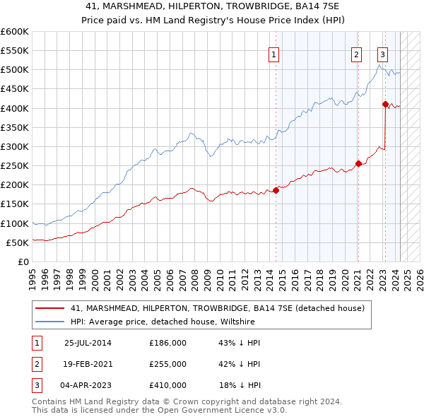 41, MARSHMEAD, HILPERTON, TROWBRIDGE, BA14 7SE: Price paid vs HM Land Registry's House Price Index