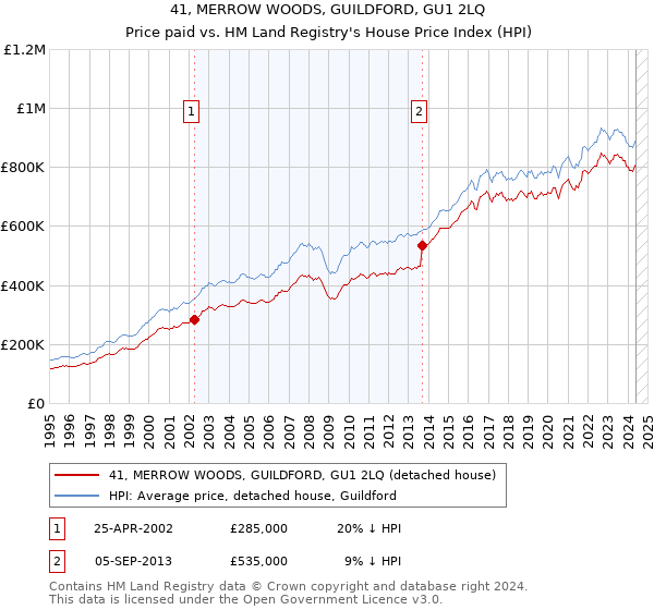 41, MERROW WOODS, GUILDFORD, GU1 2LQ: Price paid vs HM Land Registry's House Price Index