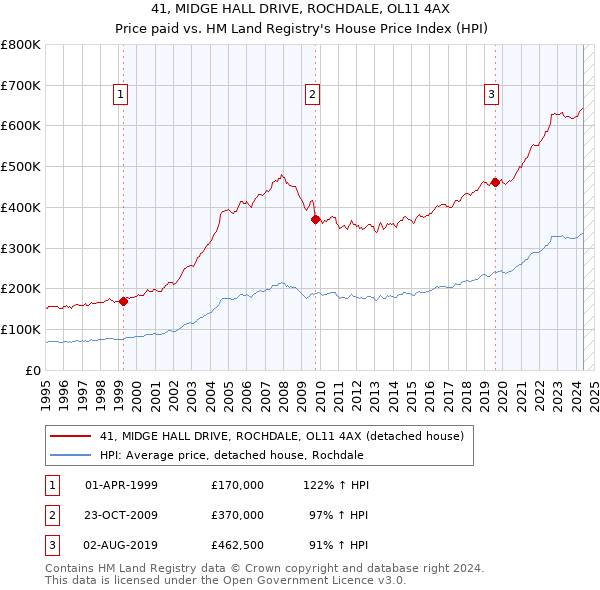 41, MIDGE HALL DRIVE, ROCHDALE, OL11 4AX: Price paid vs HM Land Registry's House Price Index