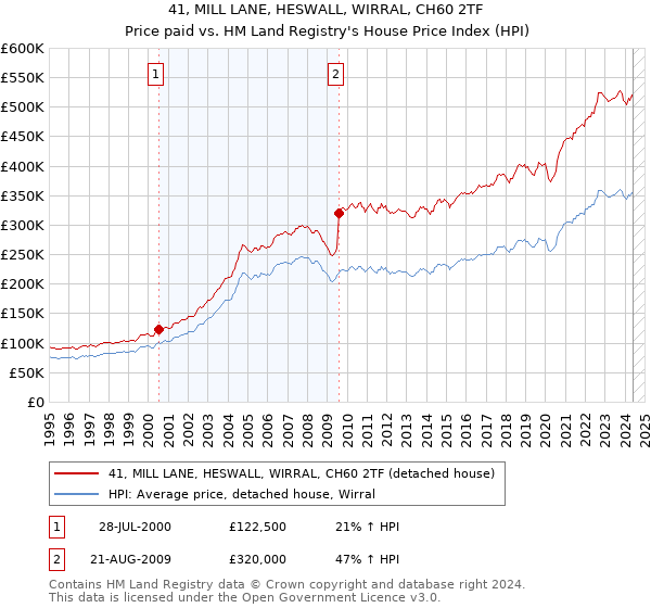 41, MILL LANE, HESWALL, WIRRAL, CH60 2TF: Price paid vs HM Land Registry's House Price Index