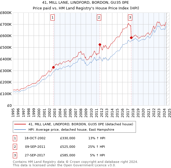 41, MILL LANE, LINDFORD, BORDON, GU35 0PE: Price paid vs HM Land Registry's House Price Index