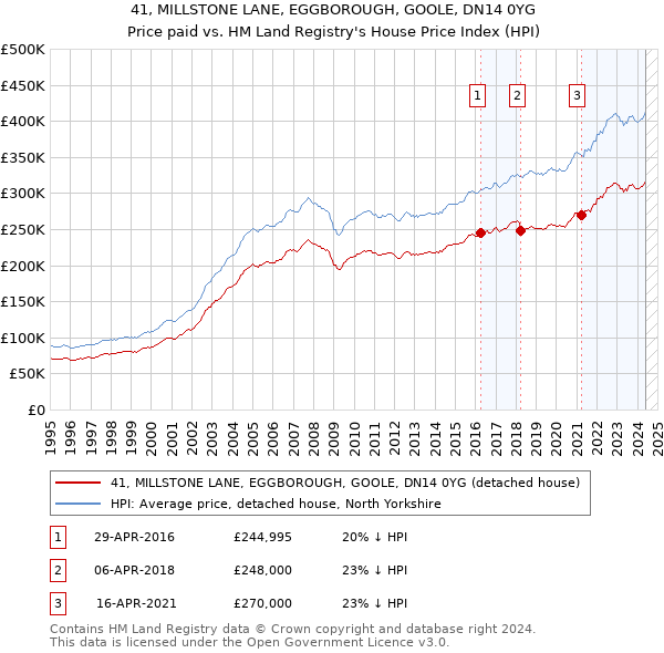 41, MILLSTONE LANE, EGGBOROUGH, GOOLE, DN14 0YG: Price paid vs HM Land Registry's House Price Index