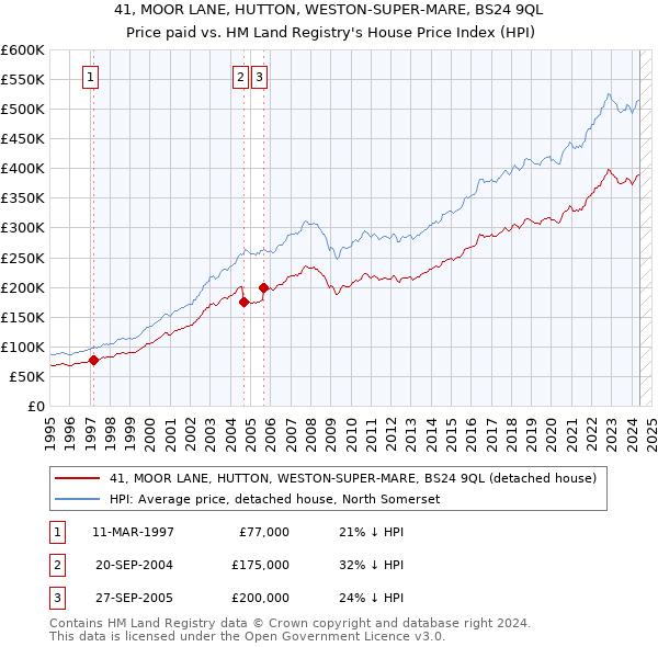 41, MOOR LANE, HUTTON, WESTON-SUPER-MARE, BS24 9QL: Price paid vs HM Land Registry's House Price Index