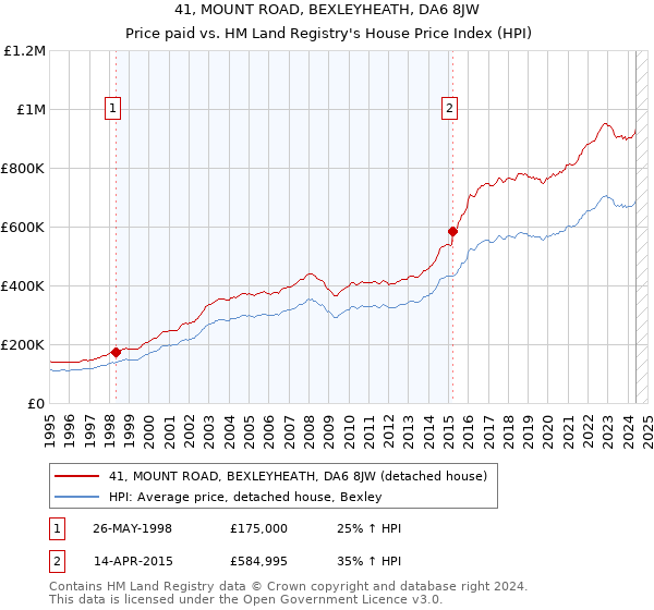 41, MOUNT ROAD, BEXLEYHEATH, DA6 8JW: Price paid vs HM Land Registry's House Price Index