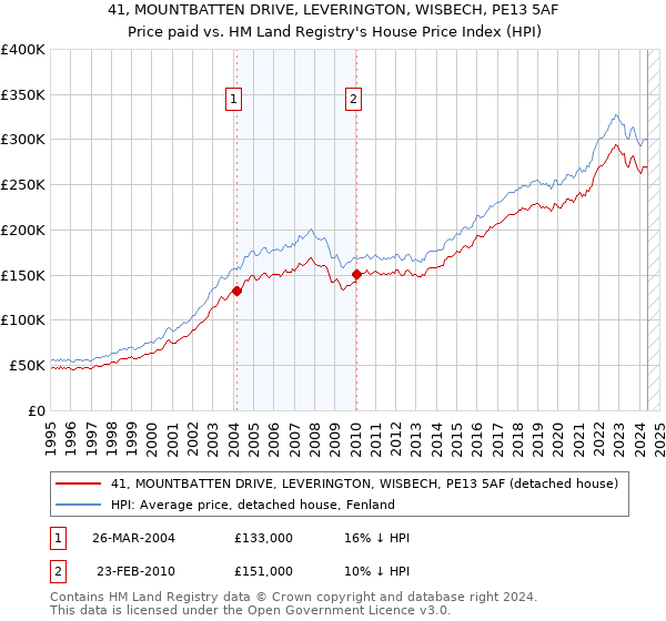 41, MOUNTBATTEN DRIVE, LEVERINGTON, WISBECH, PE13 5AF: Price paid vs HM Land Registry's House Price Index