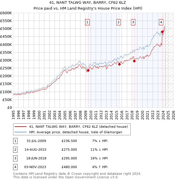 41, NANT TALWG WAY, BARRY, CF62 6LZ: Price paid vs HM Land Registry's House Price Index