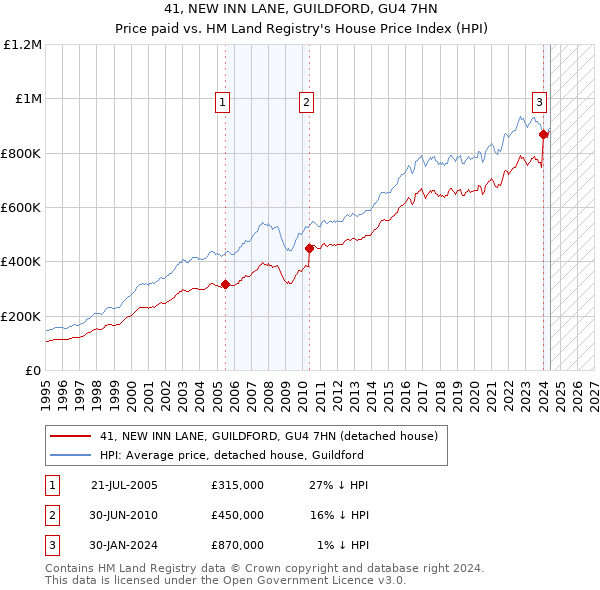 41, NEW INN LANE, GUILDFORD, GU4 7HN: Price paid vs HM Land Registry's House Price Index