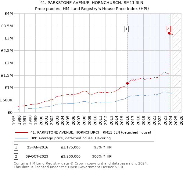 41, PARKSTONE AVENUE, HORNCHURCH, RM11 3LN: Price paid vs HM Land Registry's House Price Index