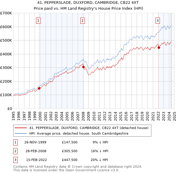 41, PEPPERSLADE, DUXFORD, CAMBRIDGE, CB22 4XT: Price paid vs HM Land Registry's House Price Index