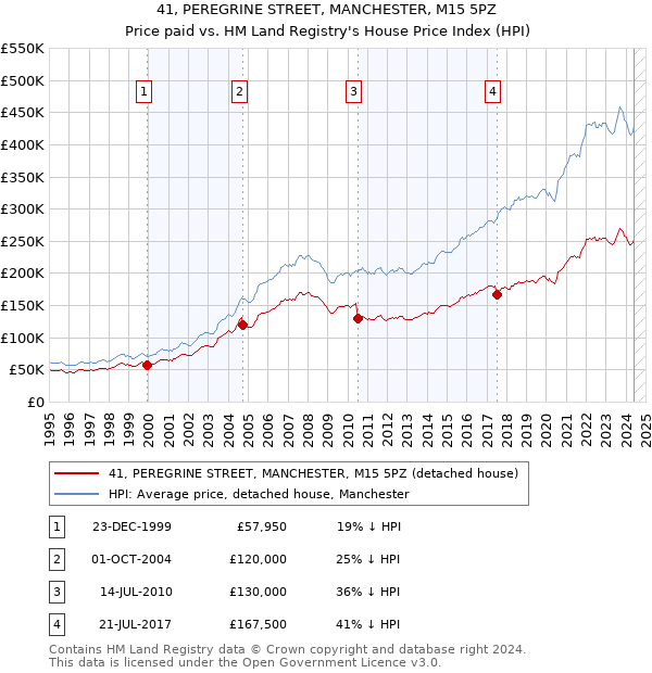 41, PEREGRINE STREET, MANCHESTER, M15 5PZ: Price paid vs HM Land Registry's House Price Index