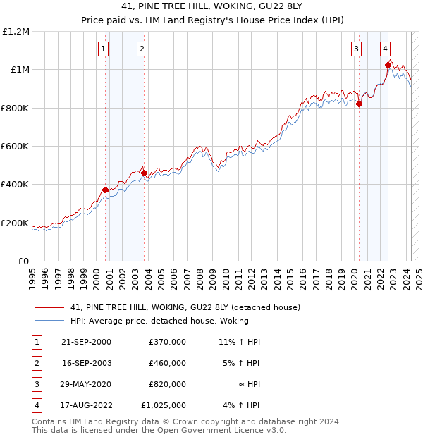 41, PINE TREE HILL, WOKING, GU22 8LY: Price paid vs HM Land Registry's House Price Index