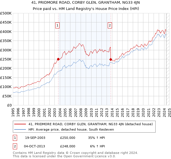 41, PRIDMORE ROAD, CORBY GLEN, GRANTHAM, NG33 4JN: Price paid vs HM Land Registry's House Price Index