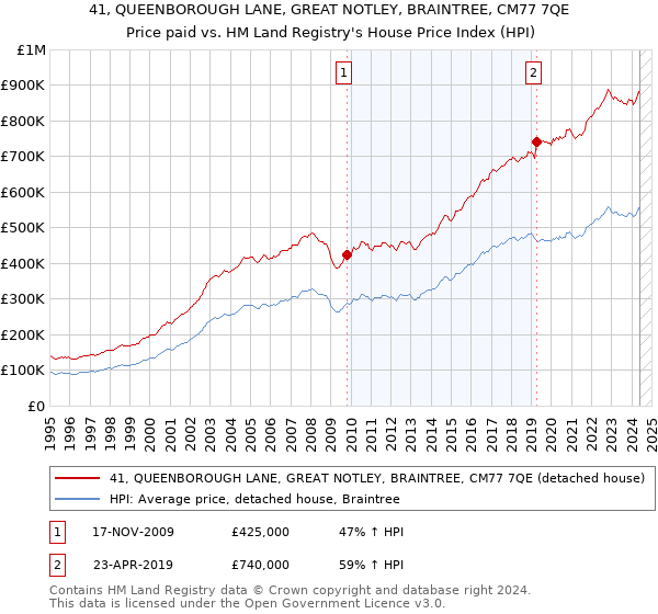 41, QUEENBOROUGH LANE, GREAT NOTLEY, BRAINTREE, CM77 7QE: Price paid vs HM Land Registry's House Price Index