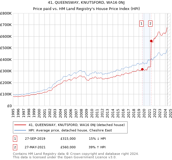 41, QUEENSWAY, KNUTSFORD, WA16 0NJ: Price paid vs HM Land Registry's House Price Index