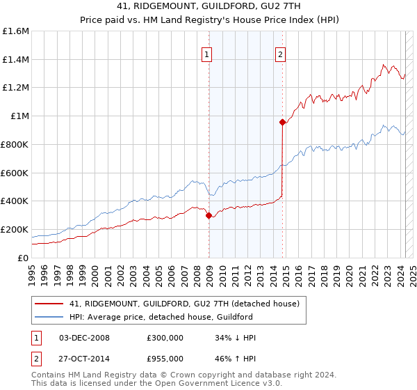 41, RIDGEMOUNT, GUILDFORD, GU2 7TH: Price paid vs HM Land Registry's House Price Index