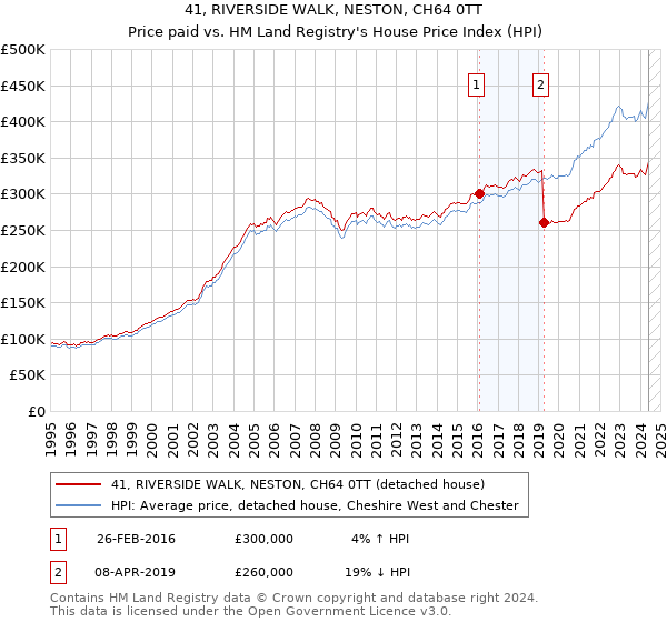 41, RIVERSIDE WALK, NESTON, CH64 0TT: Price paid vs HM Land Registry's House Price Index