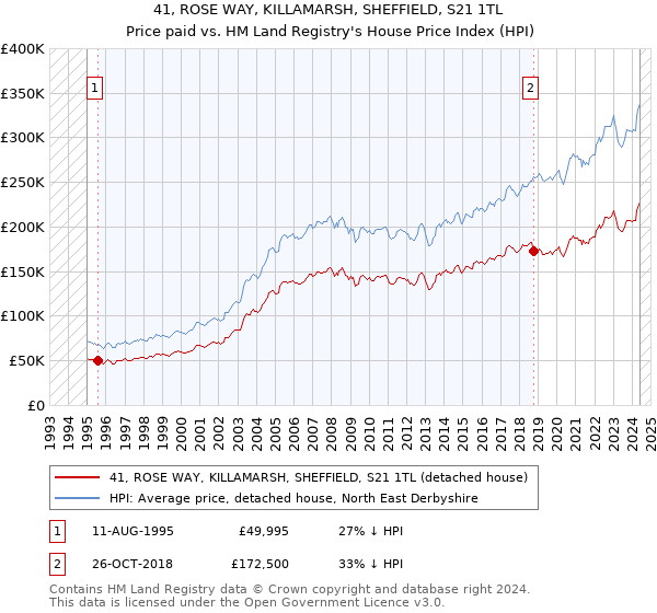 41, ROSE WAY, KILLAMARSH, SHEFFIELD, S21 1TL: Price paid vs HM Land Registry's House Price Index