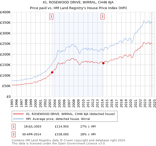 41, ROSEWOOD DRIVE, WIRRAL, CH46 6JA: Price paid vs HM Land Registry's House Price Index