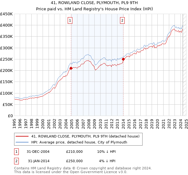 41, ROWLAND CLOSE, PLYMOUTH, PL9 9TH: Price paid vs HM Land Registry's House Price Index