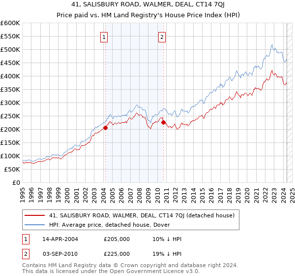 41, SALISBURY ROAD, WALMER, DEAL, CT14 7QJ: Price paid vs HM Land Registry's House Price Index