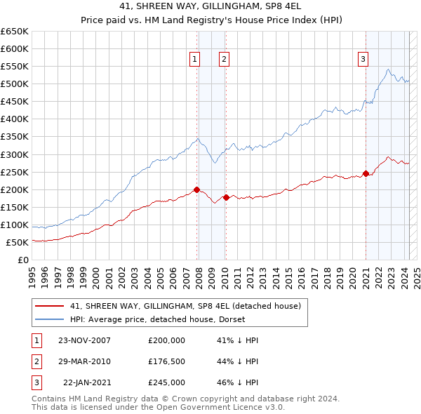 41, SHREEN WAY, GILLINGHAM, SP8 4EL: Price paid vs HM Land Registry's House Price Index