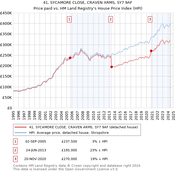 41, SYCAMORE CLOSE, CRAVEN ARMS, SY7 9AF: Price paid vs HM Land Registry's House Price Index