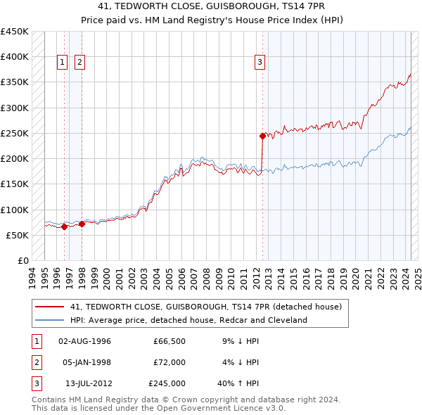 41, TEDWORTH CLOSE, GUISBOROUGH, TS14 7PR: Price paid vs HM Land Registry's House Price Index