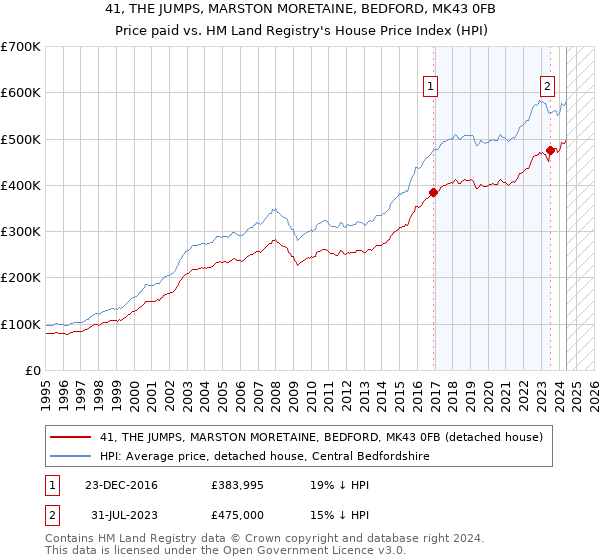 41, THE JUMPS, MARSTON MORETAINE, BEDFORD, MK43 0FB: Price paid vs HM Land Registry's House Price Index