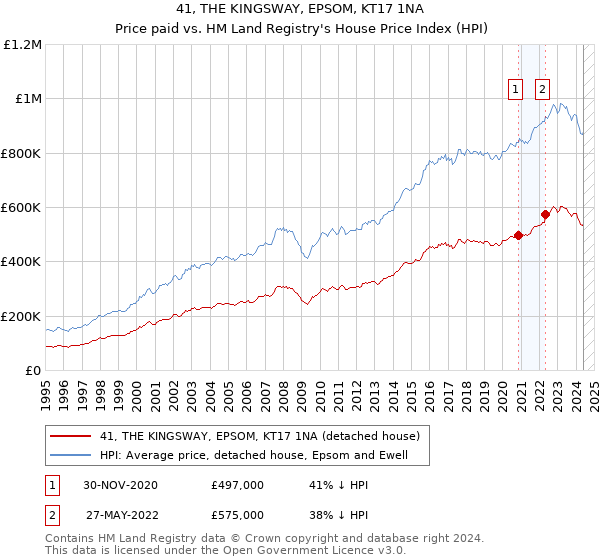 41, THE KINGSWAY, EPSOM, KT17 1NA: Price paid vs HM Land Registry's House Price Index