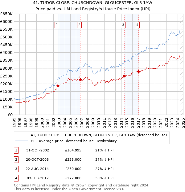 41, TUDOR CLOSE, CHURCHDOWN, GLOUCESTER, GL3 1AW: Price paid vs HM Land Registry's House Price Index