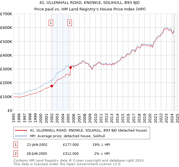 41, ULLENHALL ROAD, KNOWLE, SOLIHULL, B93 9JD: Price paid vs HM Land Registry's House Price Index