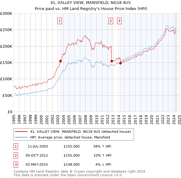 41, VALLEY VIEW, MANSFIELD, NG18 4US: Price paid vs HM Land Registry's House Price Index