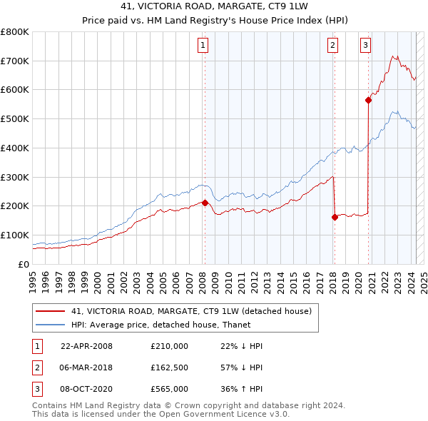 41, VICTORIA ROAD, MARGATE, CT9 1LW: Price paid vs HM Land Registry's House Price Index