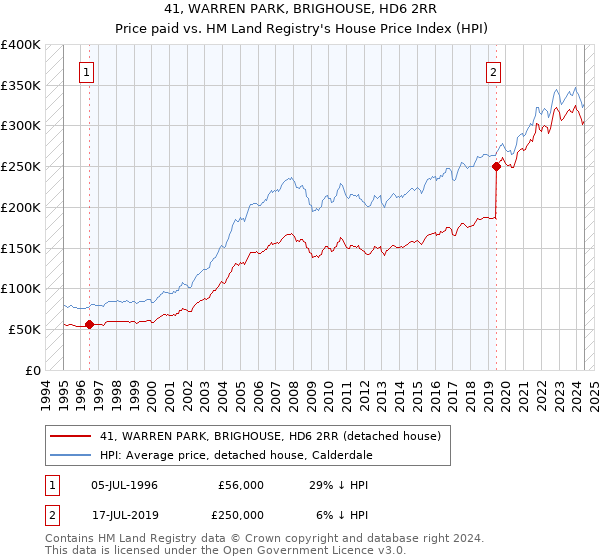 41, WARREN PARK, BRIGHOUSE, HD6 2RR: Price paid vs HM Land Registry's House Price Index