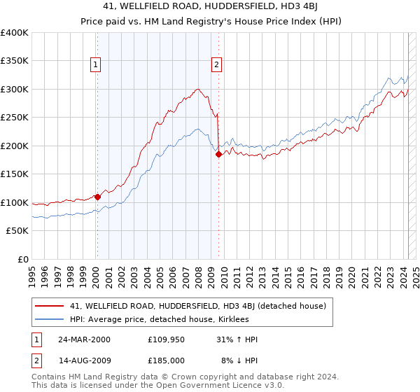 41, WELLFIELD ROAD, HUDDERSFIELD, HD3 4BJ: Price paid vs HM Land Registry's House Price Index