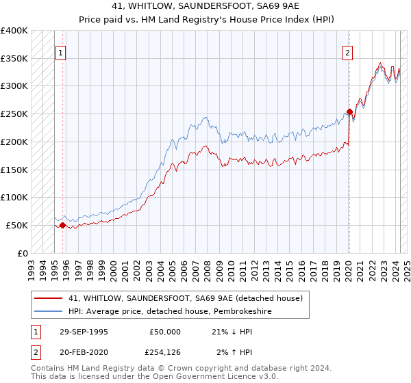 41, WHITLOW, SAUNDERSFOOT, SA69 9AE: Price paid vs HM Land Registry's House Price Index