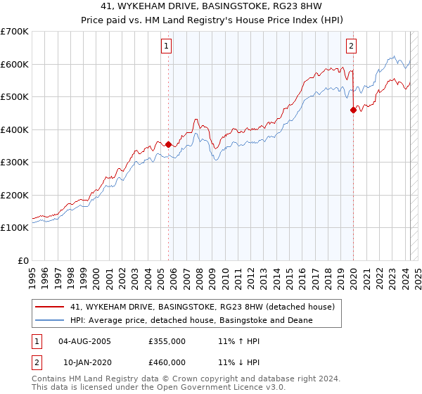 41, WYKEHAM DRIVE, BASINGSTOKE, RG23 8HW: Price paid vs HM Land Registry's House Price Index