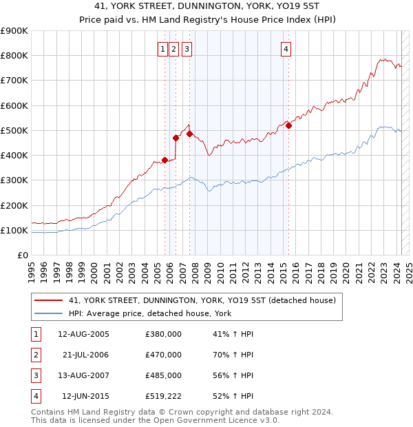 41, YORK STREET, DUNNINGTON, YORK, YO19 5ST: Price paid vs HM Land Registry's House Price Index