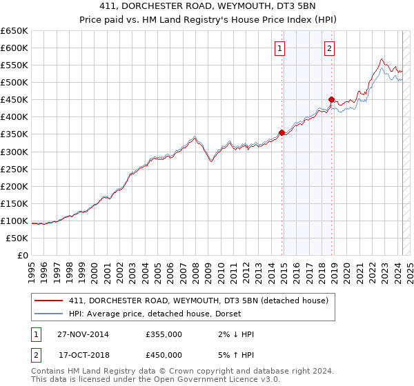 411, DORCHESTER ROAD, WEYMOUTH, DT3 5BN: Price paid vs HM Land Registry's House Price Index