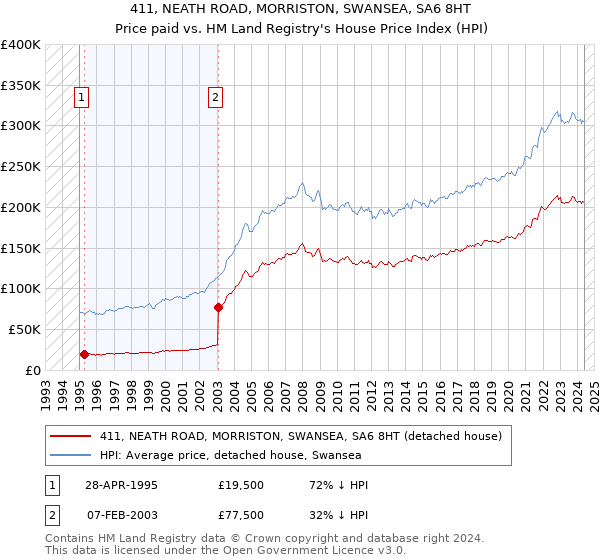 411, NEATH ROAD, MORRISTON, SWANSEA, SA6 8HT: Price paid vs HM Land Registry's House Price Index