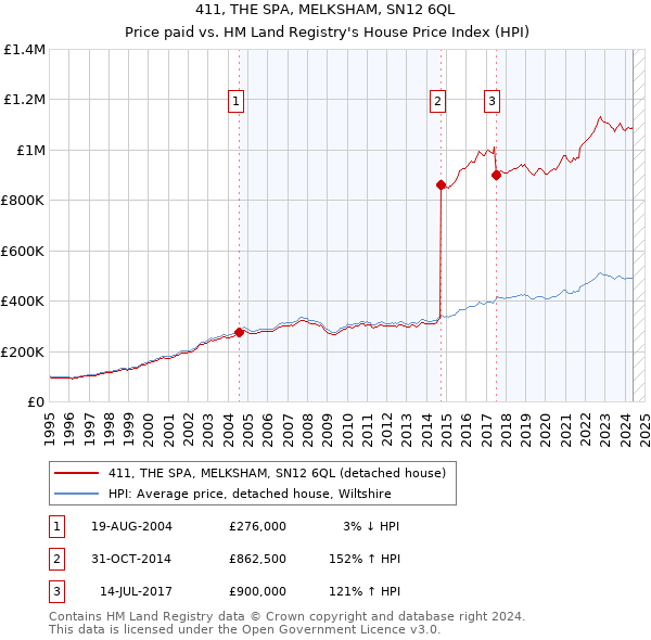 411, THE SPA, MELKSHAM, SN12 6QL: Price paid vs HM Land Registry's House Price Index