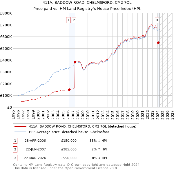 411A, BADDOW ROAD, CHELMSFORD, CM2 7QL: Price paid vs HM Land Registry's House Price Index