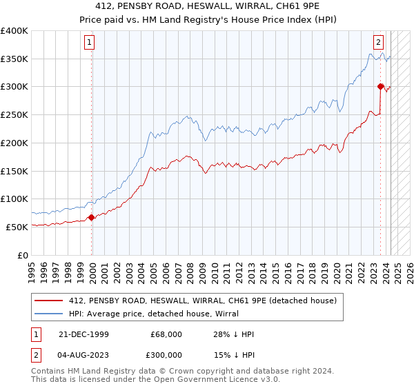 412, PENSBY ROAD, HESWALL, WIRRAL, CH61 9PE: Price paid vs HM Land Registry's House Price Index