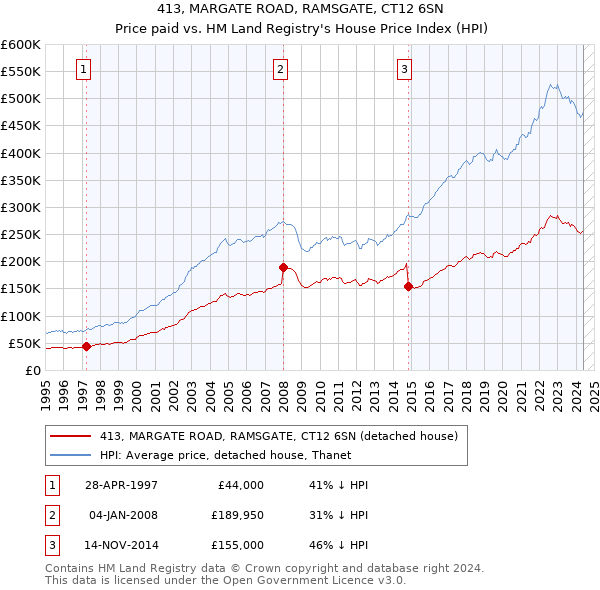 413, MARGATE ROAD, RAMSGATE, CT12 6SN: Price paid vs HM Land Registry's House Price Index