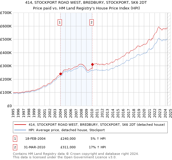 414, STOCKPORT ROAD WEST, BREDBURY, STOCKPORT, SK6 2DT: Price paid vs HM Land Registry's House Price Index