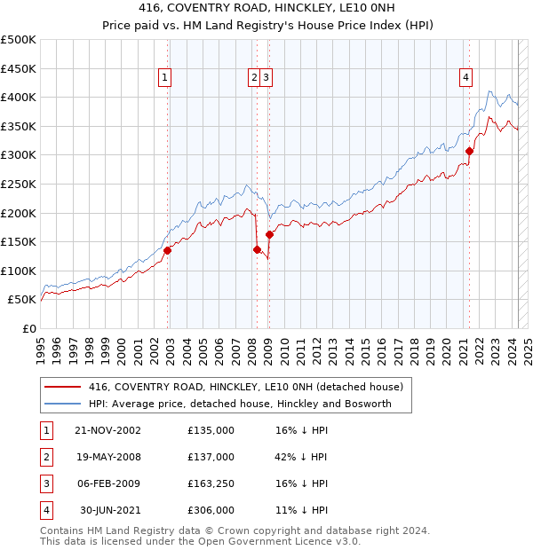 416, COVENTRY ROAD, HINCKLEY, LE10 0NH: Price paid vs HM Land Registry's House Price Index