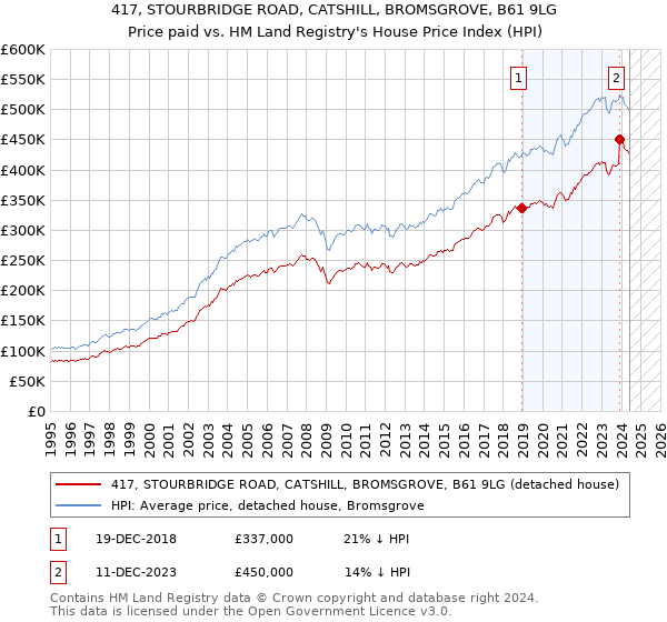 417, STOURBRIDGE ROAD, CATSHILL, BROMSGROVE, B61 9LG: Price paid vs HM Land Registry's House Price Index