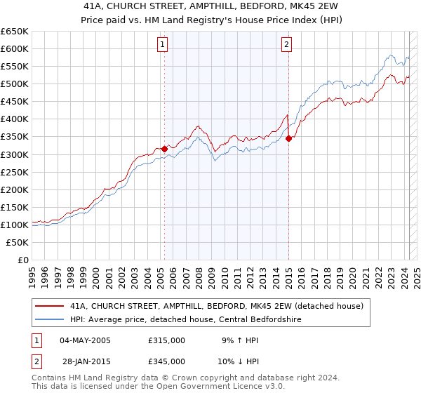 41A, CHURCH STREET, AMPTHILL, BEDFORD, MK45 2EW: Price paid vs HM Land Registry's House Price Index