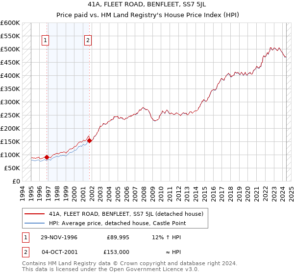 41A, FLEET ROAD, BENFLEET, SS7 5JL: Price paid vs HM Land Registry's House Price Index