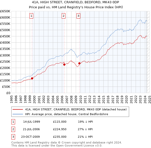 41A, HIGH STREET, CRANFIELD, BEDFORD, MK43 0DP: Price paid vs HM Land Registry's House Price Index